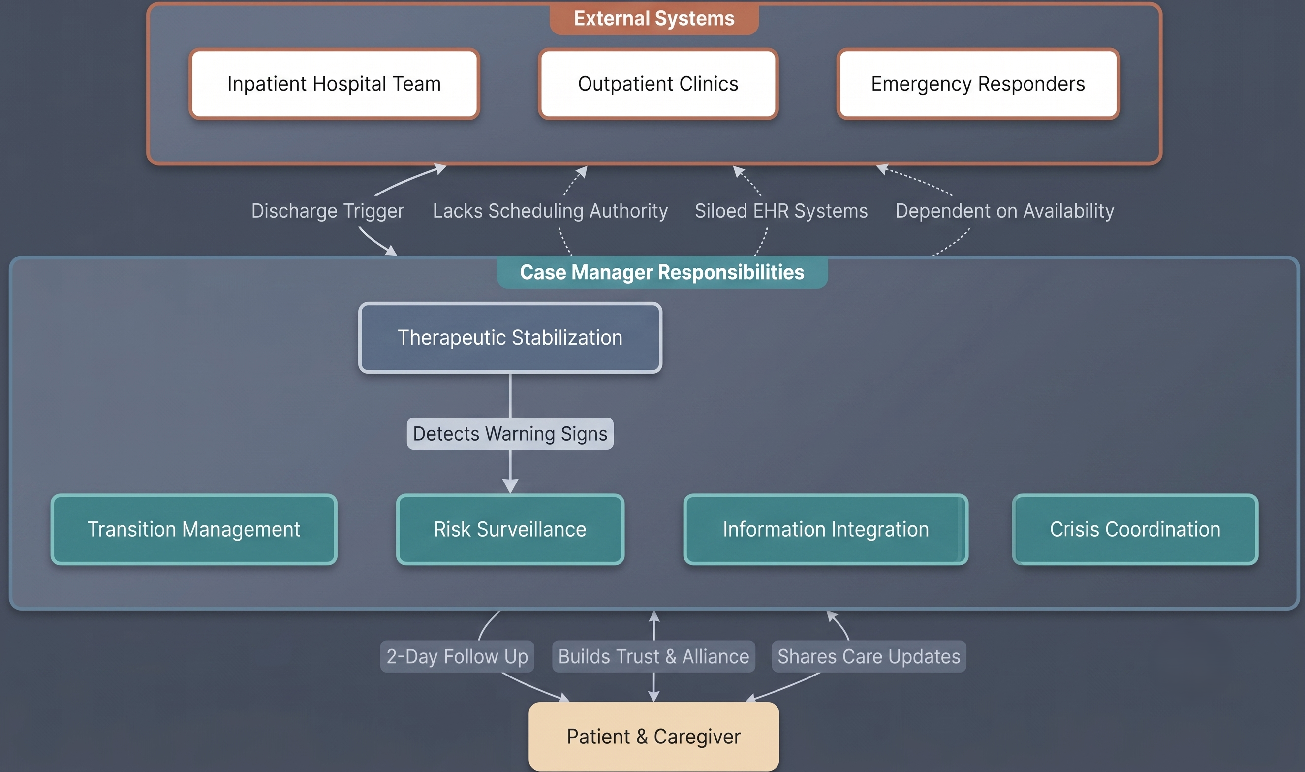 Case Manager Stakeholder Map showing siloed EHR systems and lack of scheduling authority