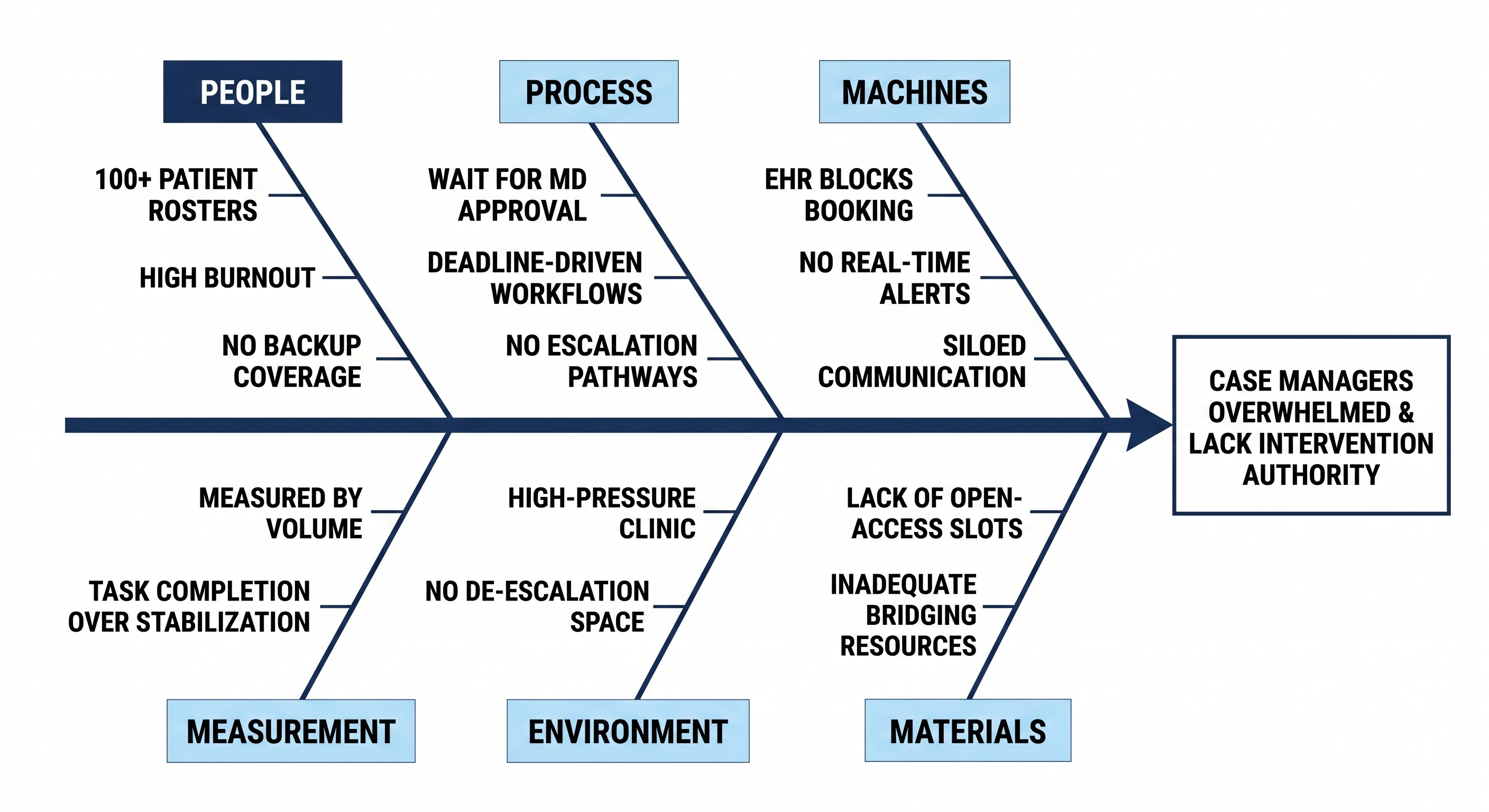 Root Cause Analysis: Ishikawa (Fishbone) Diagram breaking down operational failures