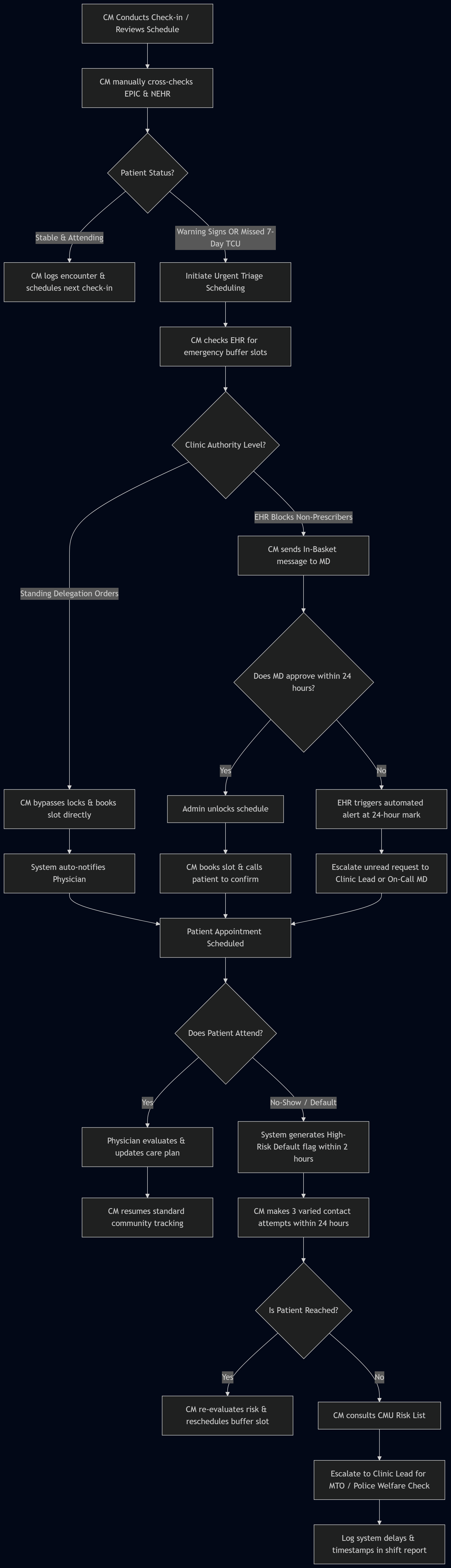 Decision Tree flowchart for Urgent Escalation and Triage Coordination